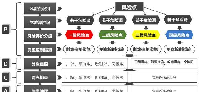 危險源辨識、風(fēng)險評估、隱患排查治理流程圖
