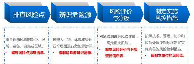 危險源辨識、風(fēng)險評估流程：