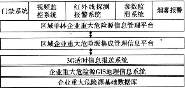 圖 2 區(qū)域企業(yè)重大危險(xiǎn)源集成管理信息平臺總體示意圖