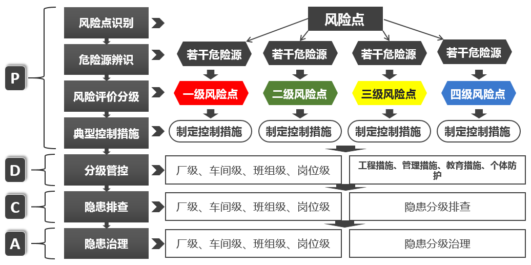 雙重預防體系建設